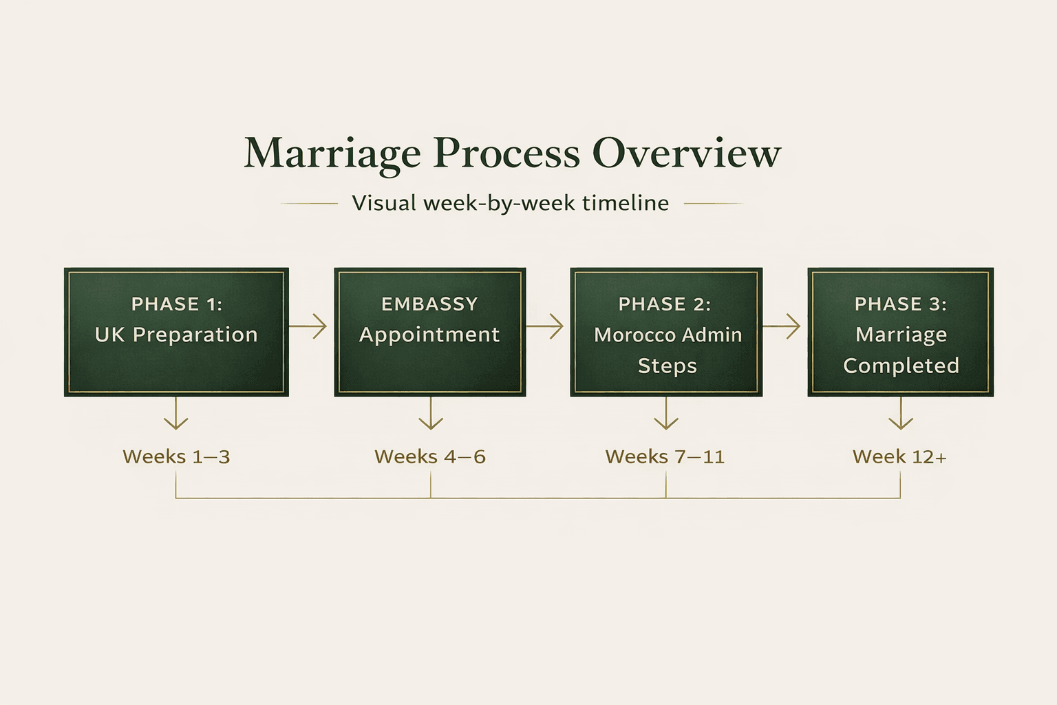 Step-by-step process for getting married in Morocco as a foreign spouse, including document preparation, embassy appointment, legalisation, court process, and final approval